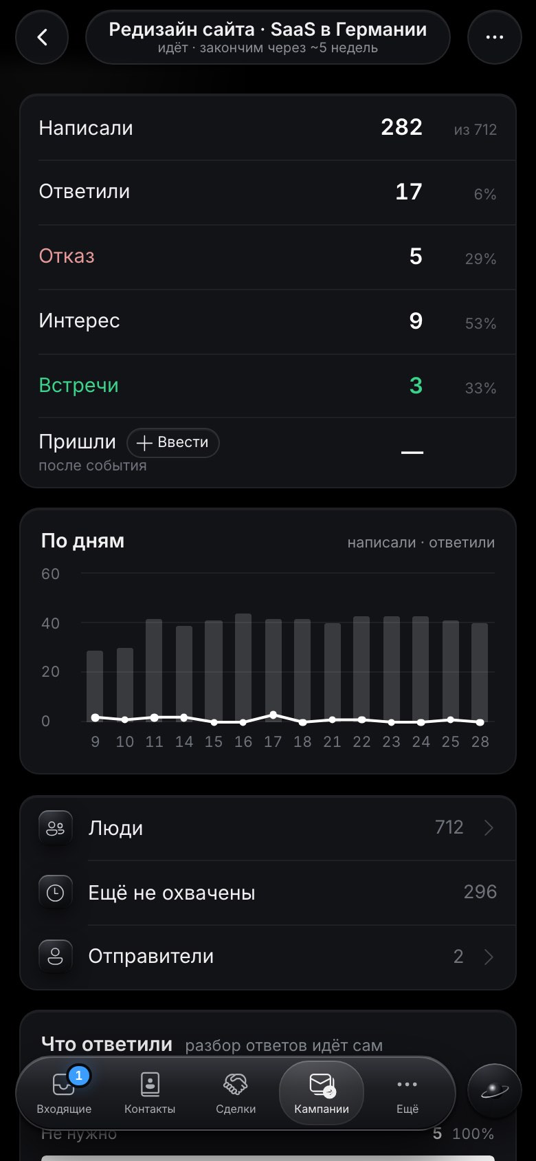 Воронка и срок: видно, сколько людей пройдено и когда агент закончит.